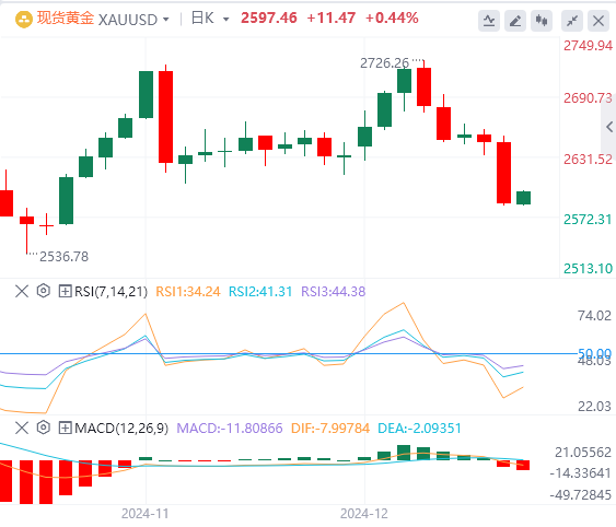 Анализ тенденций рынка XM Forex от 19 декабря: поздно вечером ФРС предприняла ястребиные шаги, и индекс США поднялся до двухлетнего максимума(图4)